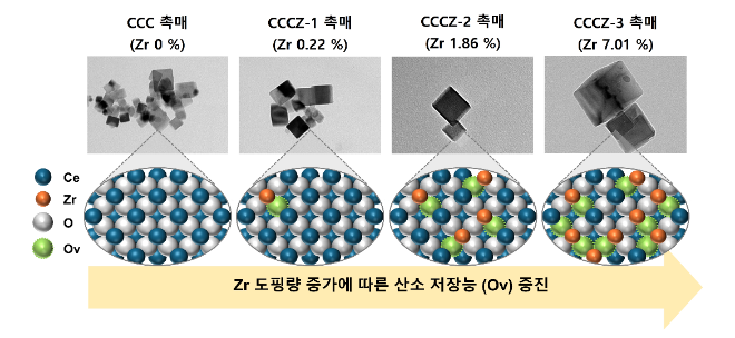 폐기물 수소화 공정용 촉매의 Zr 도핑량 증가에 따른 산소 저장능 증진. 사진=한국연구재단