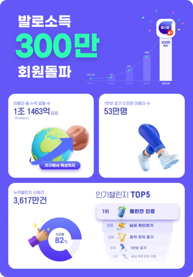 헥토 '발로소득', 이용자 300만 돌파