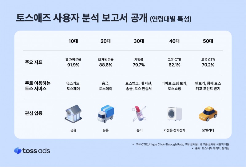 토스 “20대 94%가 토스 가입...재방문율도 88%”