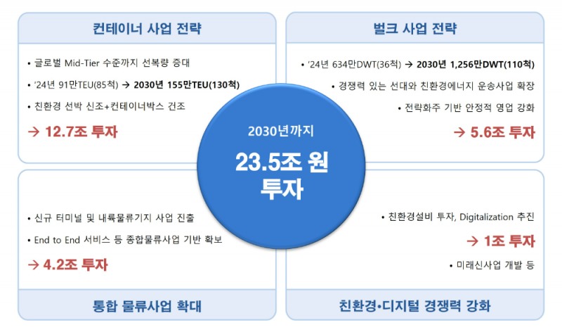 2030 중장기전략 투자 규모.(사진=HMM)