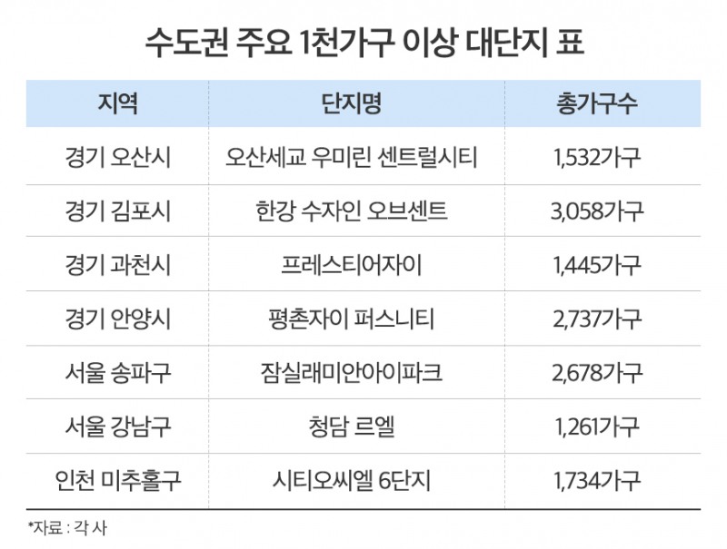 추석 이후 가을 분양시장, 1천가구 넘는 대단지 3만4천가구 쏟아져