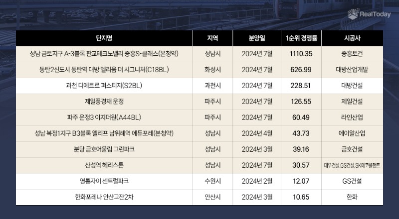 올해 경기 1순위 경쟁률 톱 10 중 7곳 ‘GTX-A노선’ 품어