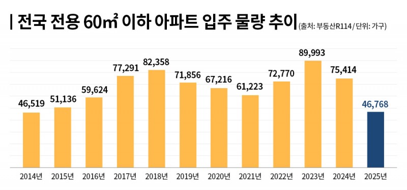 내년 전용 60㎡ 이하 타입 4만6768가구 입주…11년 만의 최저