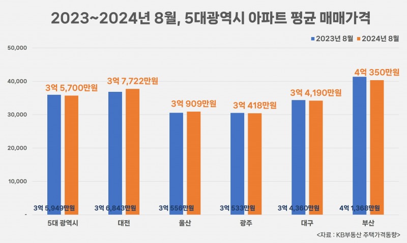 ‘대전’ 5대 광역시 중 아파트 평균 매맷값 상승률 1위