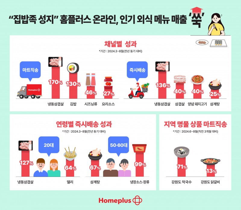 홈플러스 온라인, "냉동 삼겹살 170% 급증"