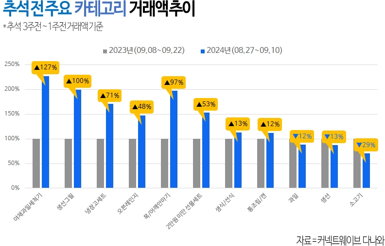 다나와, "2만원 미만 추석선물세트 거래액 급증했다"
