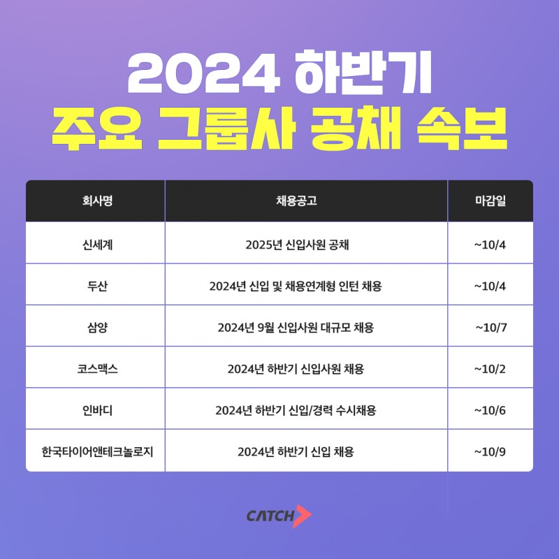 진학사 캐치 "신세계, 삼양, 코스맥스 신입사원 채용 진행"