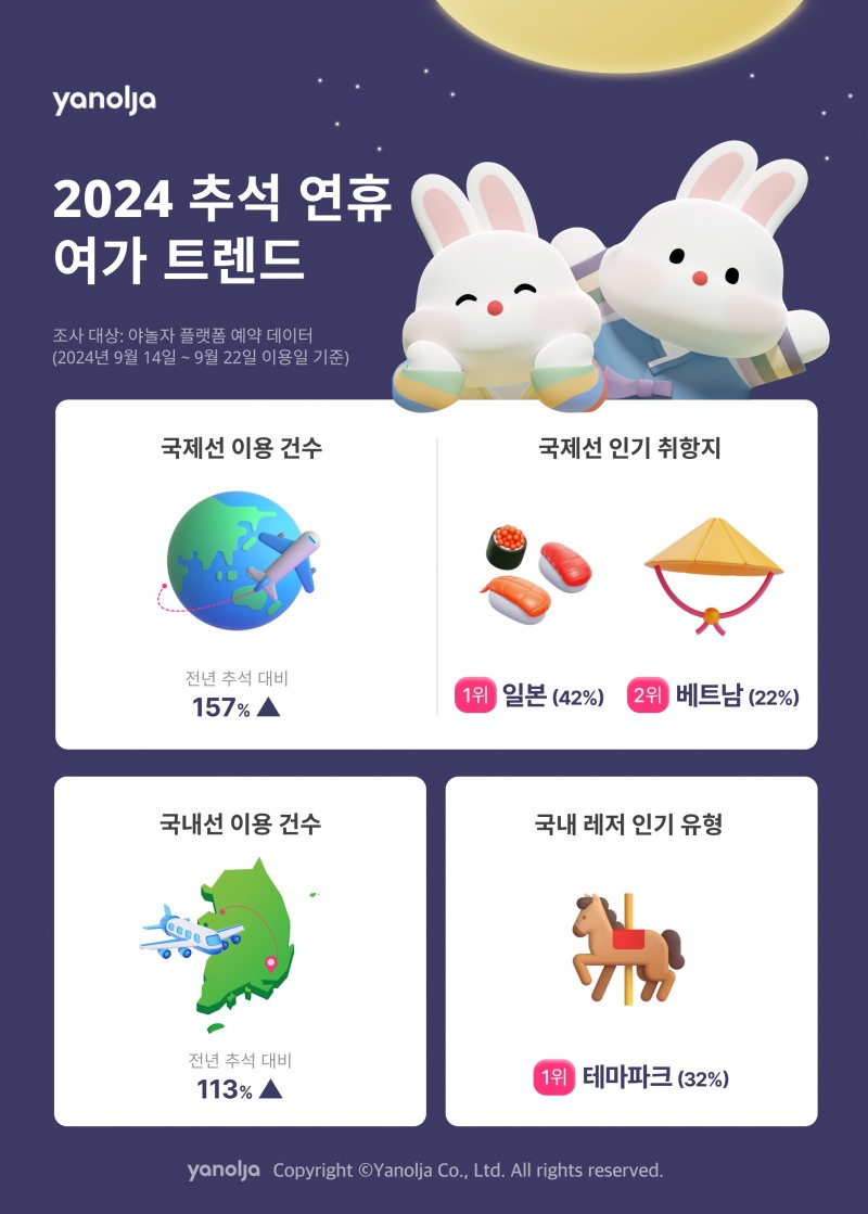 야놀자 플랫폼, 2024 추석 연휴 여가 트렌드 발표