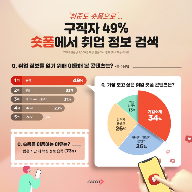 진학사 캐치, "Z세대 취업 정보 검색 매체 1위는 ‘숏폼’"