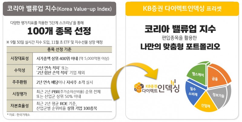 KB증권, ‘KB증권 다이렉트인덱싱’ 활용한 ‘코리아 밸류업 지수’ 투자 솔루션 제시