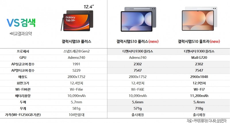 다나와 "‘갤럭시탭S10’ 얇고 가벼워졌다"