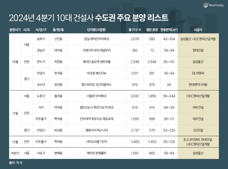 4분기, 10대 건설사 신도시∙정비사업 ‘활발’…알짜배기 수도권 단지는?