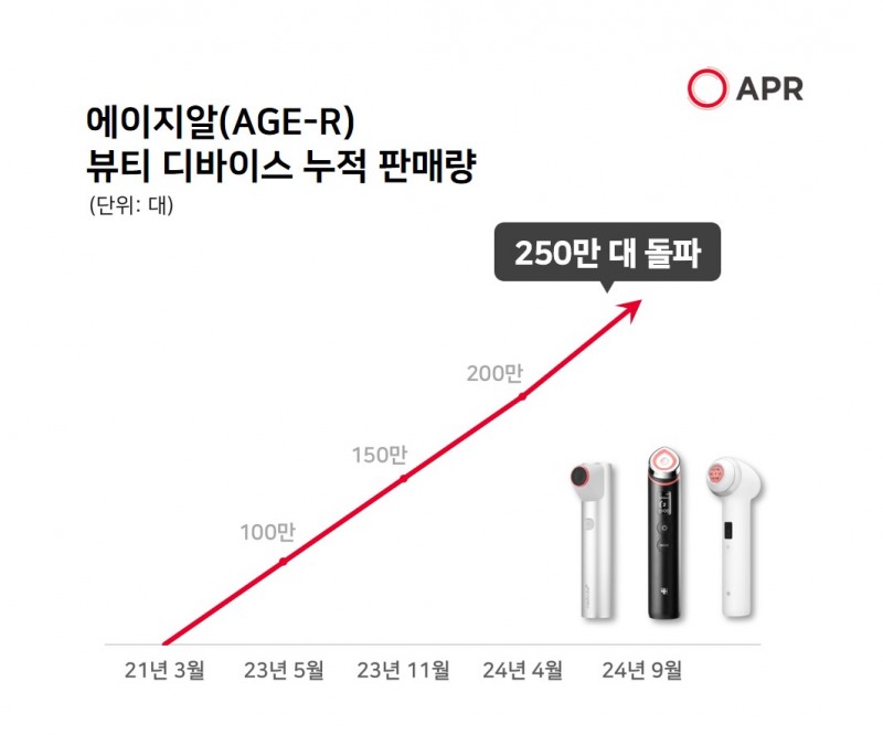 에이피알, 뷰티 디바이스 글로벌 누적 판매 250만 대 돌파