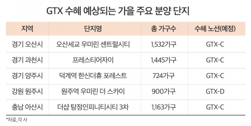 “스치기만 해도 오른다”…GTX 호재 지역 연일 상종가