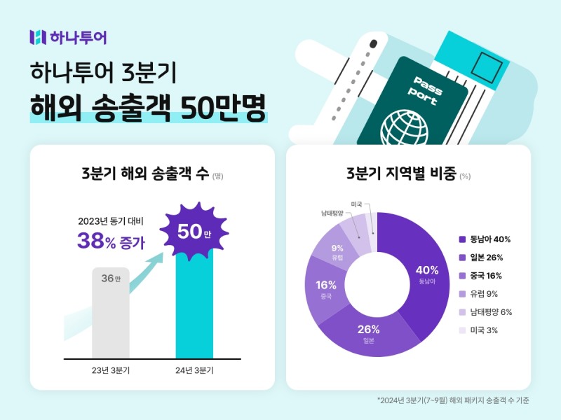 하나투어, 3분기 해외 송출객 38% 증가