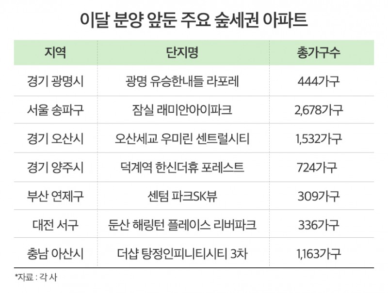 인기 식지 않는 ‘숲세권 아파트’…이달 분양시장 흥행 예고
