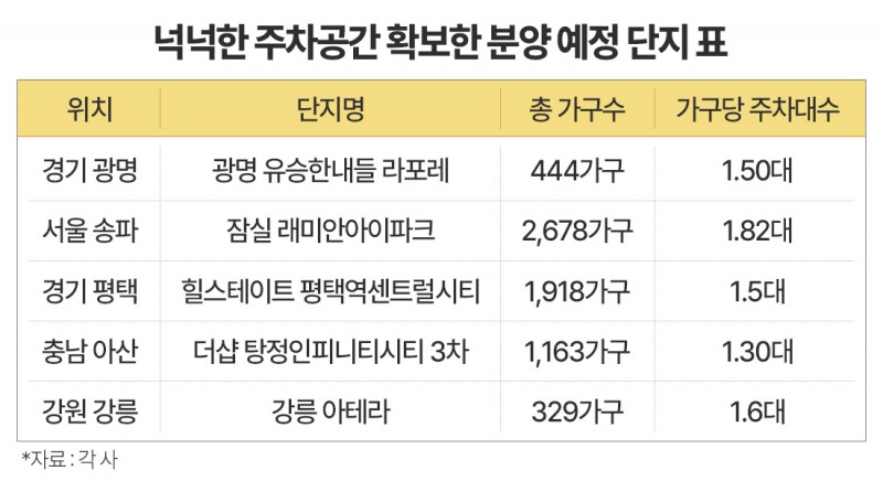 “주차 걱정 NO”…넉넉한 주차 공간 확보 나선 건설사들