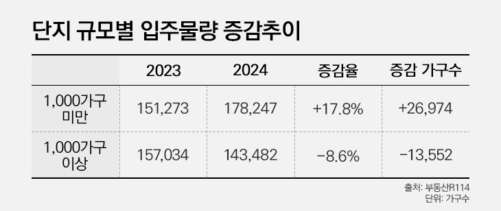 올해 대단지 입주물량, 작년보다 8.6% 줄어…품귀현상 심화