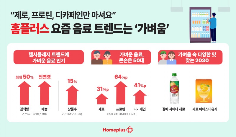 홈플러스, 헬시플레저’ 트렌드 검색량 최대 50%↑