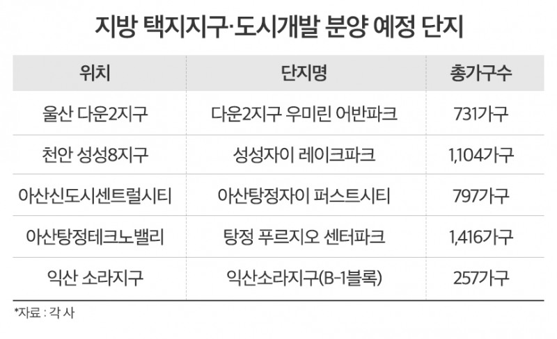 “지방도 될 곳은 된다”…‘택지지구·도시개발’ 흥행 꾸준