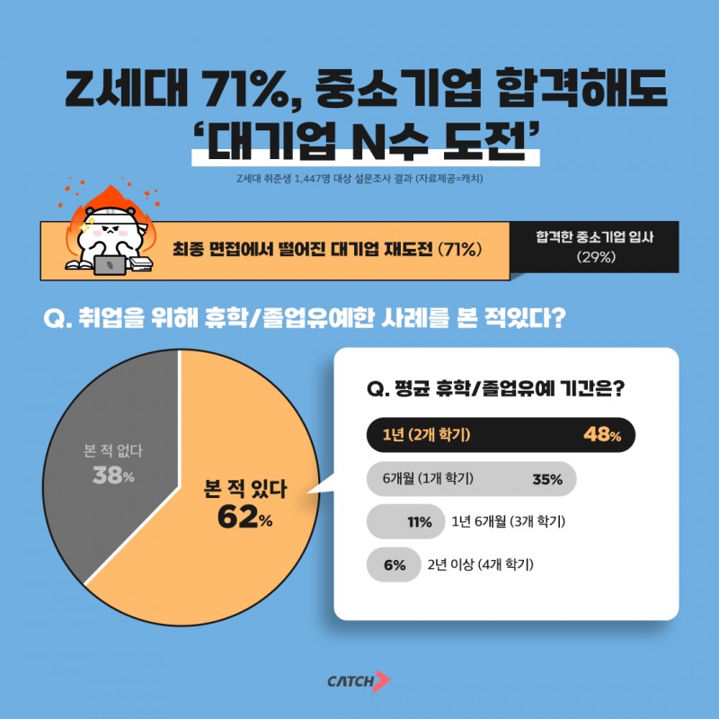 진학사 캐치, "Z세대 구직자 71%, 중소기업 합격해도 ‘대기업 도전’