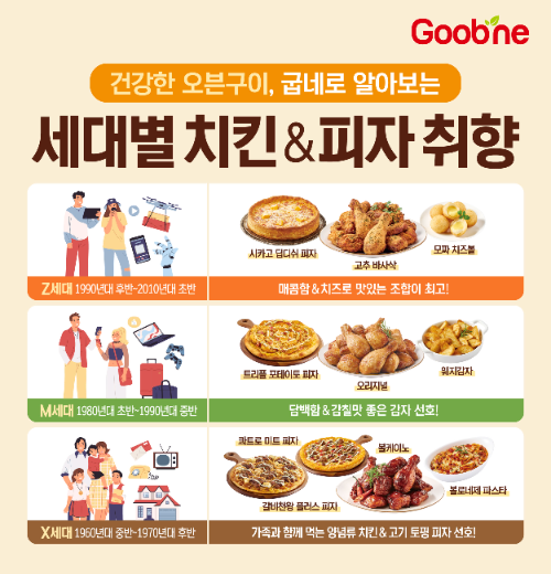 굽네 치킨, 연령대별 인기 메뉴 공개