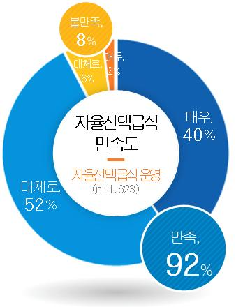자율선택급식 만족도 조사 결과