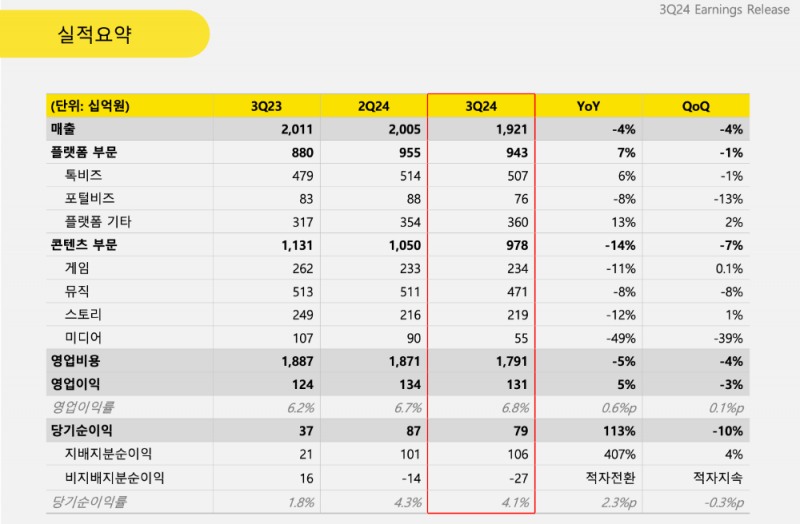 카카오, 3분기 영업이익 1305억원...전년 동기 대비 5% 증가