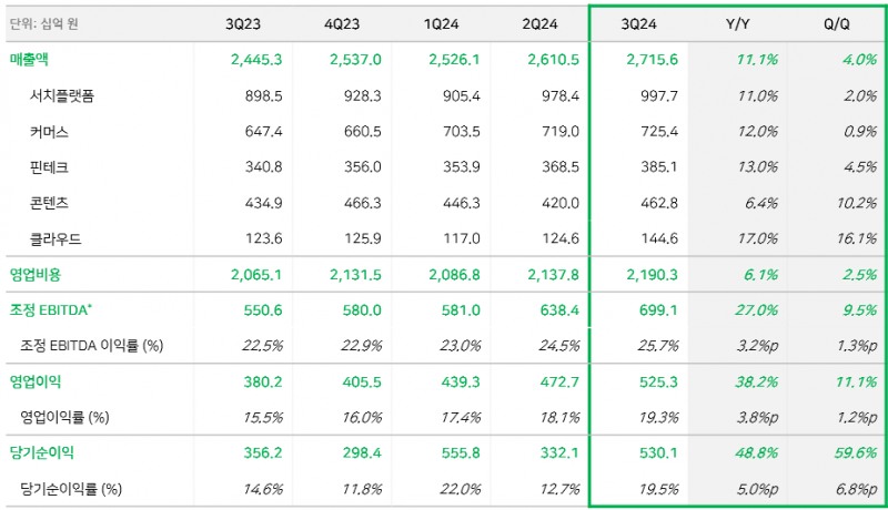 네이버, 3분기 영업이익 5253억원...전년 동기 대비 38.2% 증가