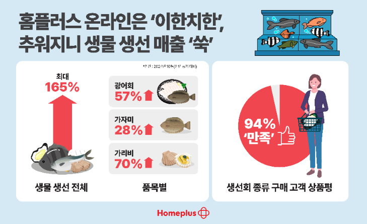 홈플러스 온라인 "겨울철 수산물 주문 지속 증가 추세"