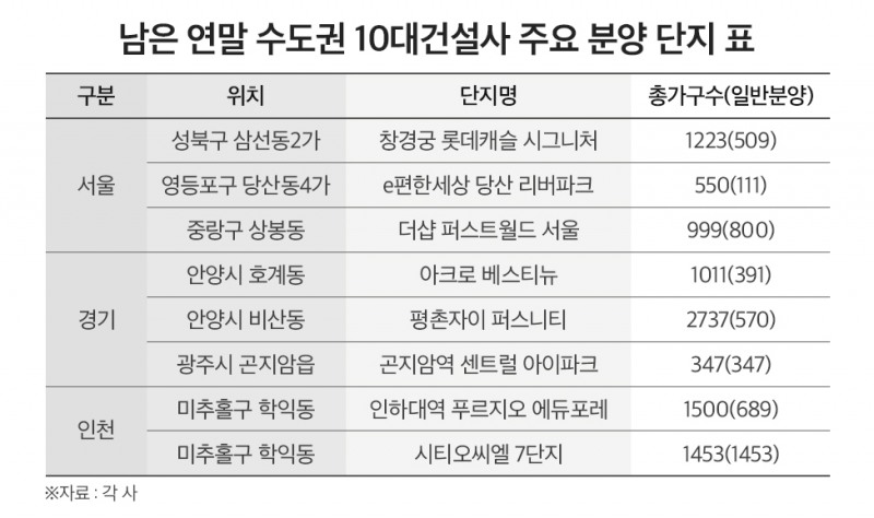 10대 건설사, 올해 수도권 9000가구 공급…절반은 ‘서울’