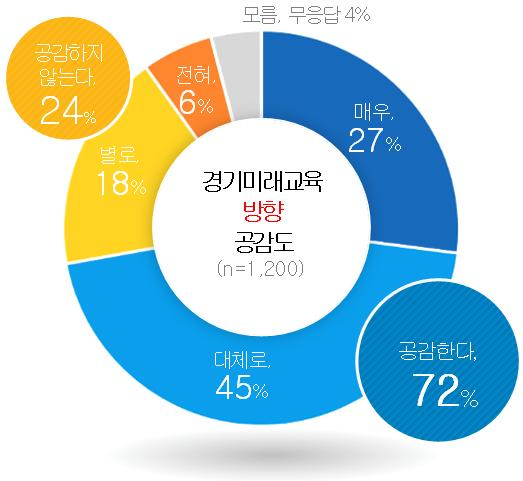 경기미래교육 방향 공감도