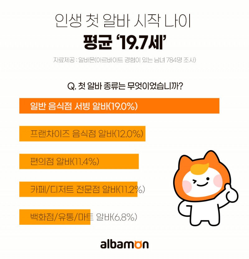 알바몬, "인생 첫 알바 19.7세에 시작한다"