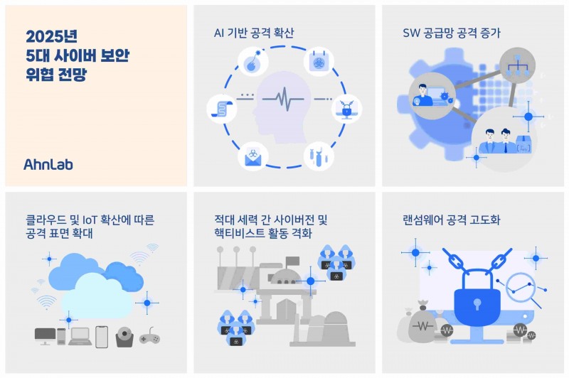 안랩, ‘2025년 5대 사이버 보안 위협 전망’ 발표