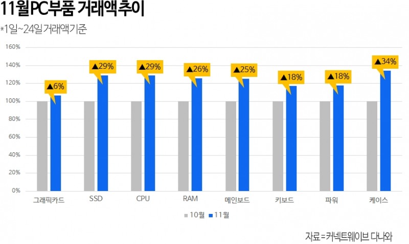 다나와, 11월 PC부품 거래액 최대 30% 증가