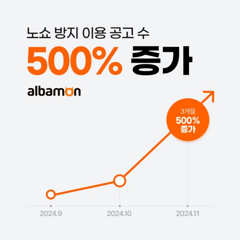 알바몬, 노쇼 방지 이용 공고 수  500% 증가