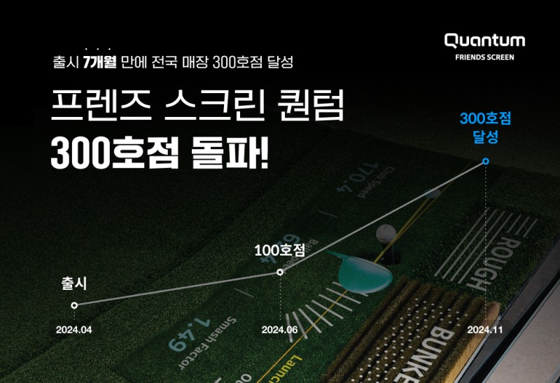 카카오 VX ‘프렌즈 스크린 퀀텀(Q)’ 300호점 돌파