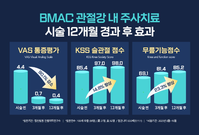 힘찬병원 “BMAC 관절강내 주사, 시술 1년 후 통증·기능개선 효과 안정적 지속 확인”