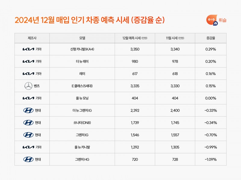 휘슬, 12월 픽딜 중고차 예측 시세 공개