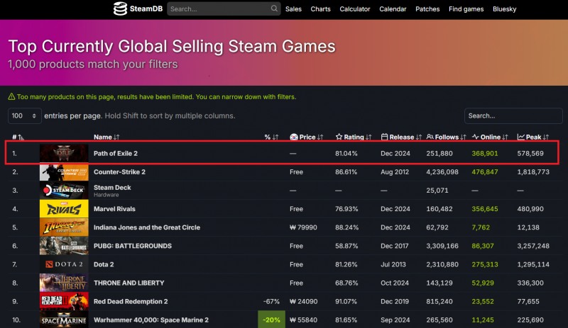 카카오게임즈 '패스 오브 엑자일 2' 글로벌 스트리밍 시청자 300만 돌파