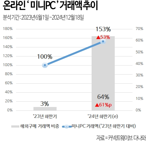다나와, "하반기 미니PC 거래액 53% 상승했다"