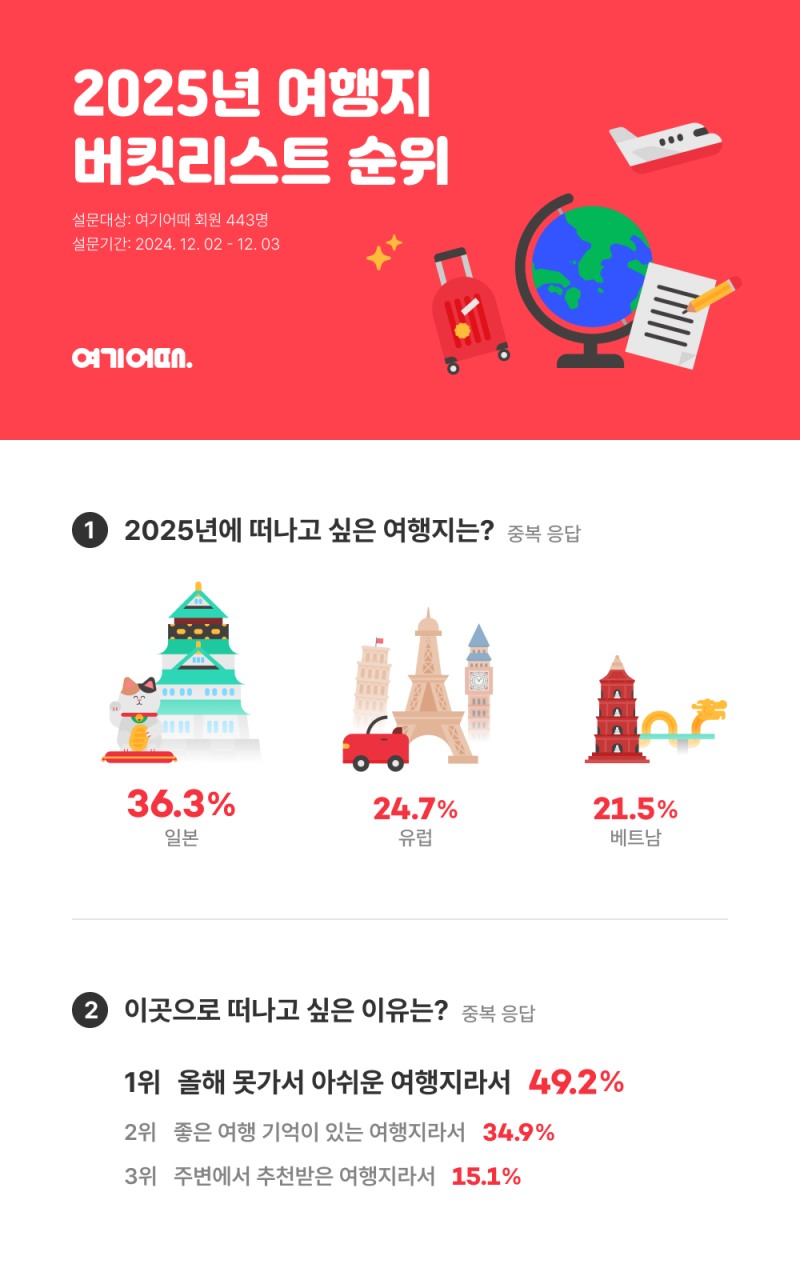여기어때, 2025년 여행지 버킷리스트 발표