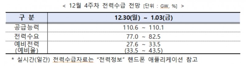 전력거래소, 주간 전력수급 실적 및 전망 발표