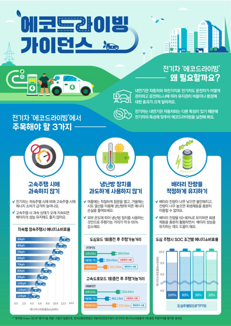 전기차 에코드라이빙 가이던스 포스터.(사진=TS)