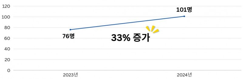 2023년~2024년 청년 및 시니어 인턴 고용 현황 비교 그래프