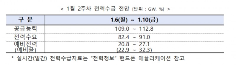 전력거래소, 1월 2주 주간 수급실적 및 전망 발표