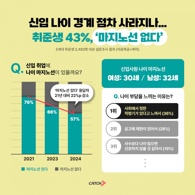 진학사 캐치, "취준생 43%, 신입 나이 경계 ‘마지노선 없다’"