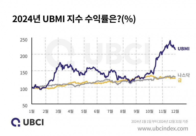 업비트 투보센 "2024년 비트∙리플 인프라 성장 뚜렷"