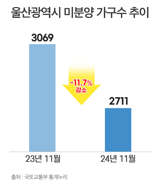 울산 부동산, 미분양 감소세…내달부터 신규 분양 재개