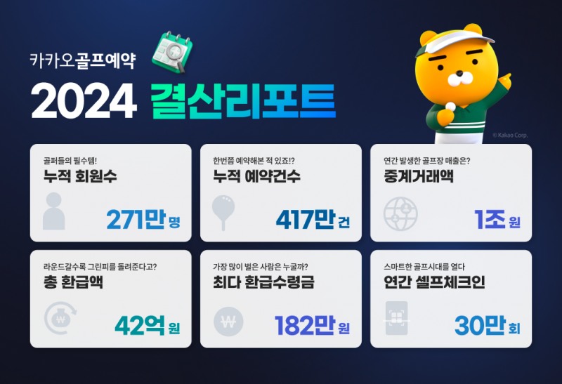 ‘카카오골프예약’ 연간 중계거래액 1조원 돌파